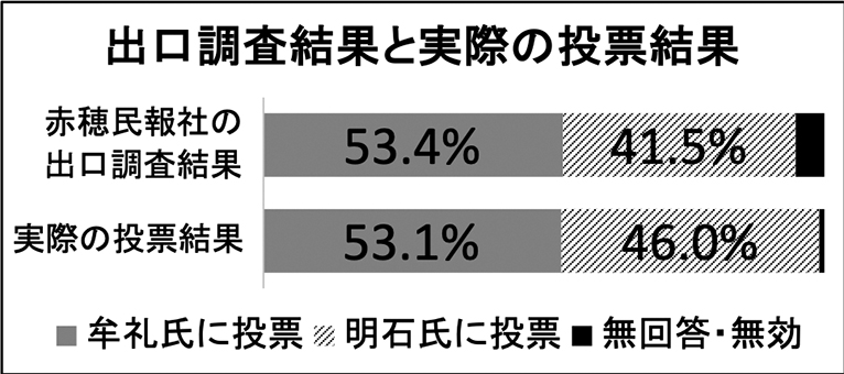 赤穂民報社の出口調査結果と実際の開票結果