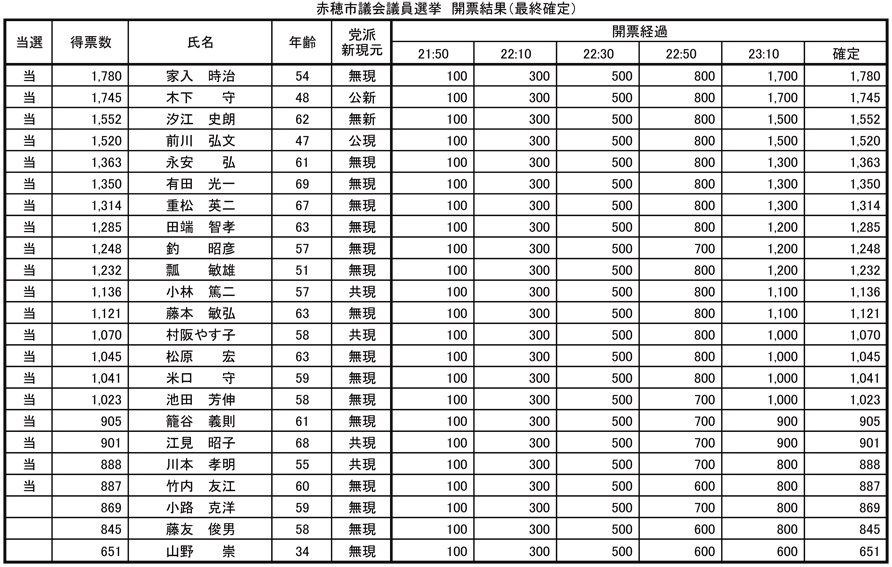 開票結果