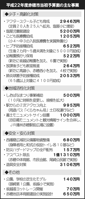 赤穂市22年度予算案に盛り込まれた主な事業