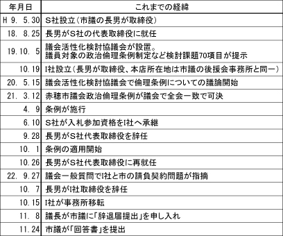 赤穂市議会政治倫理条例と一連の問題を巡るこれまでの経緯