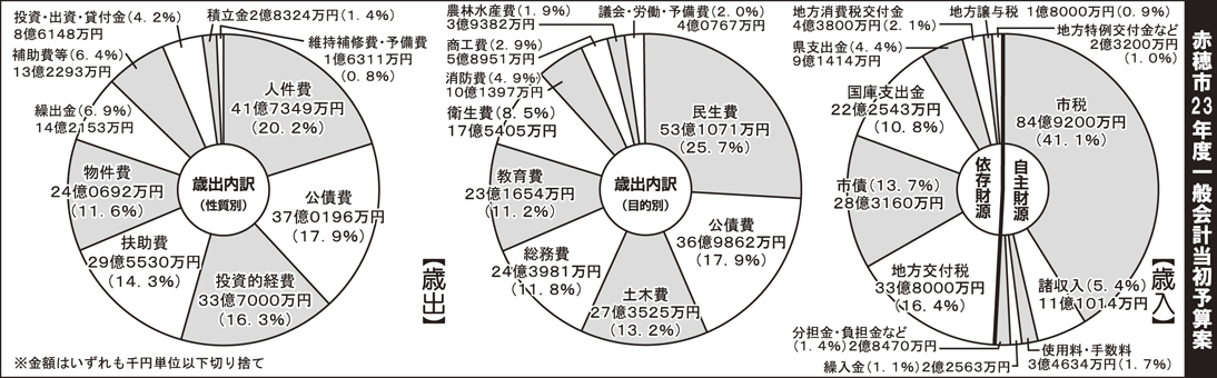 平成23年度赤穂市一般会計当初予算案