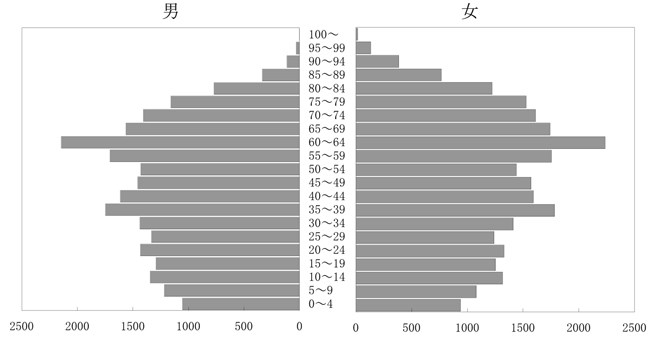 平成23年3月末時点の赤穂市の人口ピラミッド