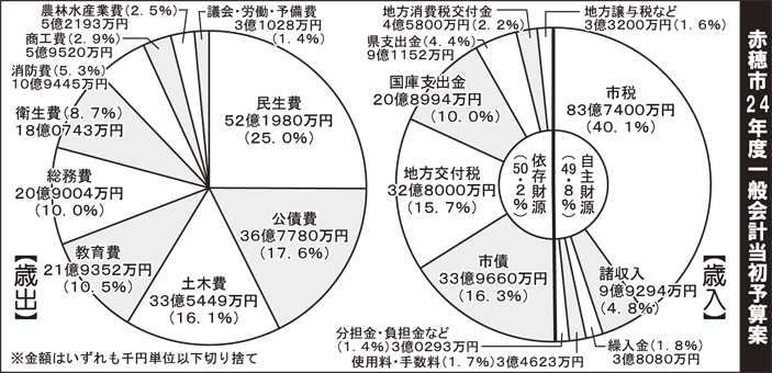 赤穂市の平成24年度当初予算案の歳入・歳出構成比