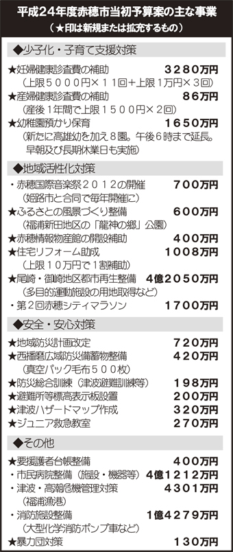 赤穂市の平成24年度当初予算に盛り込まれている主な事業
