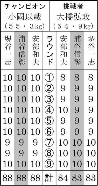 東洋太平洋スーパーバンタム級タイトルマッチ 小國以載ー大橋弘政 採点表