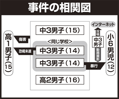集団傷害事件と男児暴行事件の相関図