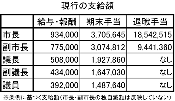 赤穂市の特別職給料、議員報酬の現行支給額