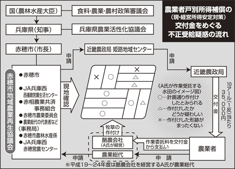 農業者戸別所得補償(現・経営所得安定対策)の交付金をめぐる不正受給疑惑の流れ