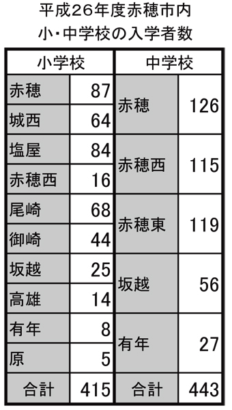 平成26年度赤穂市内小・中学校の新入生人数