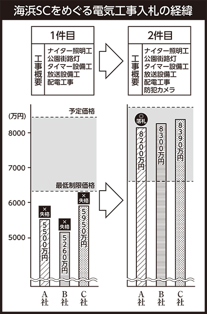 赤穂海浜スポーツセンターをめぐる電気工事入札の経緯