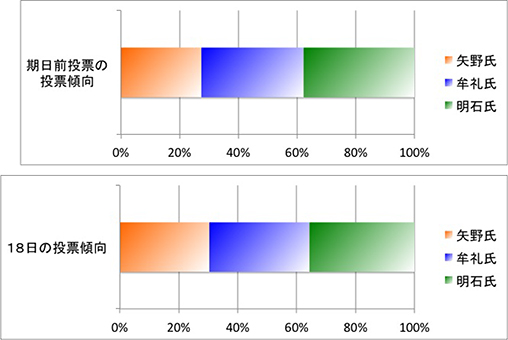 出口調査の集計結果(速報値)を基にした投票傾向