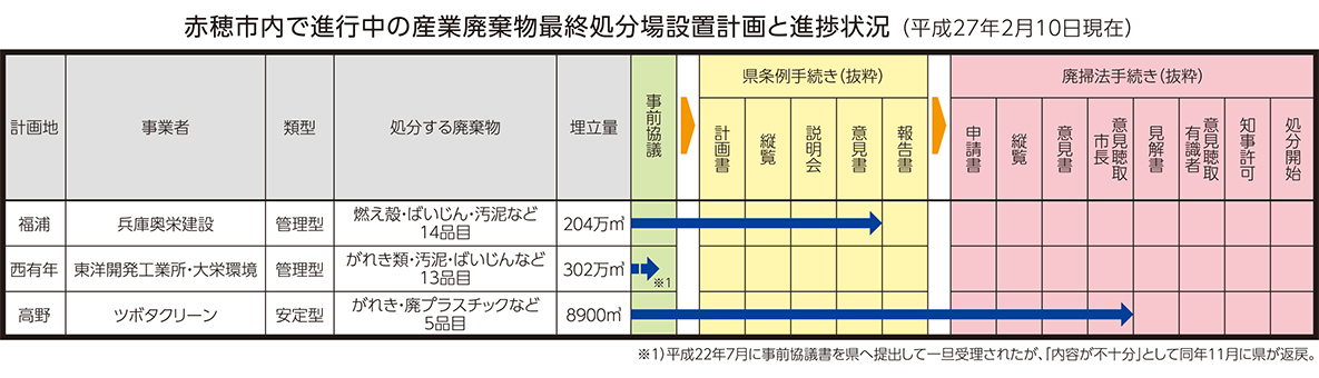 赤穂市内で進行中の産業廃棄物最終処分場設置計画の進捗状況(平成27年2月10日現在)