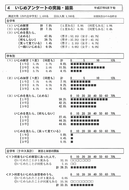 赤穂市内5中学校の生徒を対象に行ったいじめ実態調査のアンケート結果