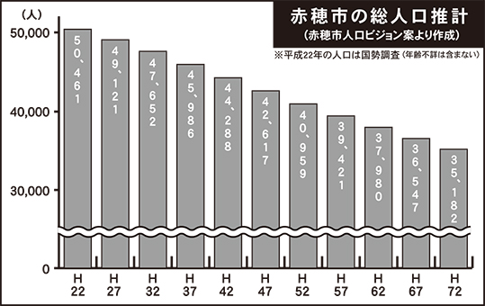 赤穂市の総人口推計(赤穂市人口ビジョン案から作成)