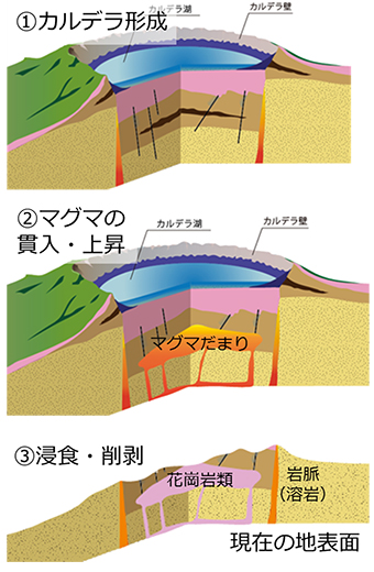 赤穂市域のカルデラが形成されるまでのイメージ=産総研提供