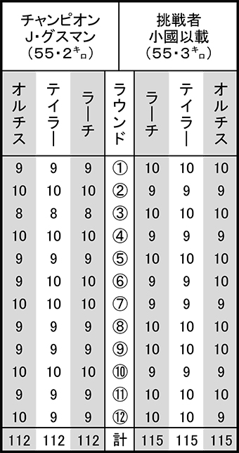 IBF世界スーパーバンタム級タイトルマッチ採点表