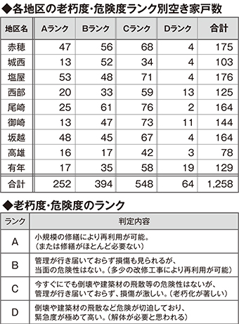 各地区の老朽度・危険度ランク別 空き家戸数