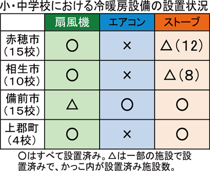 小・中学校における冷暖房設備設置状況