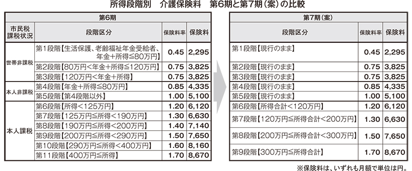 介護保険料 第6期と第7期(案)の比較表