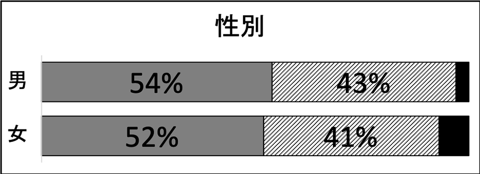 性別の投票先傾向