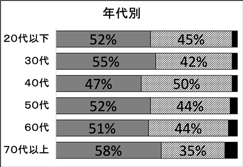 年代別の投票傾向