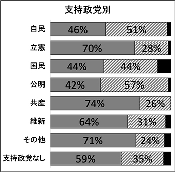 支持政党別の投票傾向