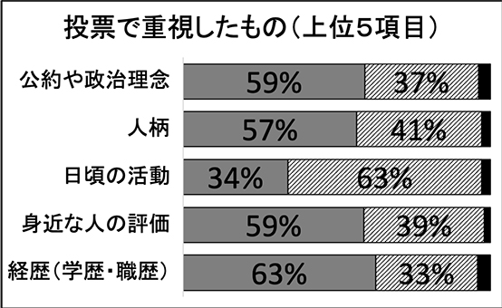 投票で重視したもの