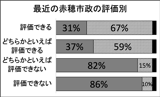 現市政の評価別