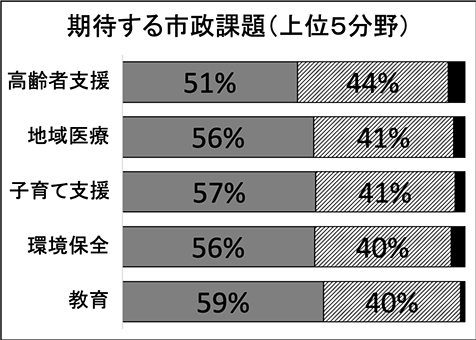 次の市長に特に取り組みを期待する市政課題