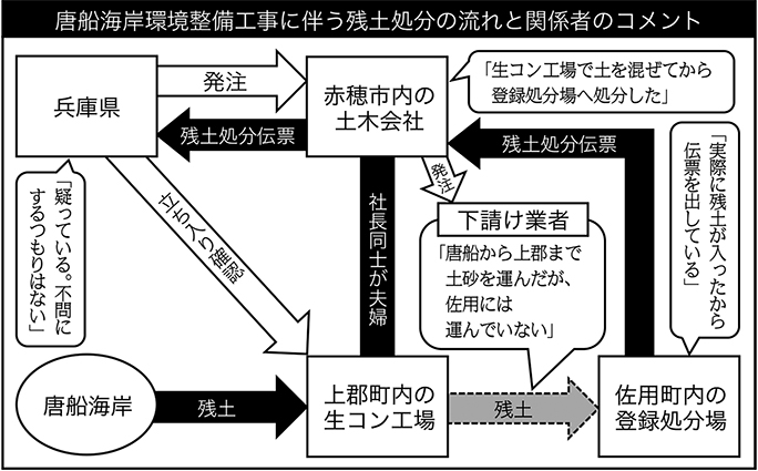 唐船海岸環境整備工事に伴う残土処分の流れと関係者のコメント