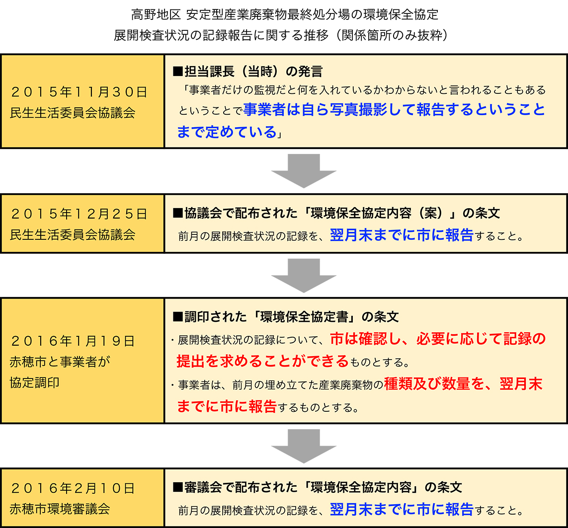 高野地区安定型産業廃棄物最終処分場の環境保全協定 展開検査状況の記録報告に関する推移(関係箇所のみ抜粋)