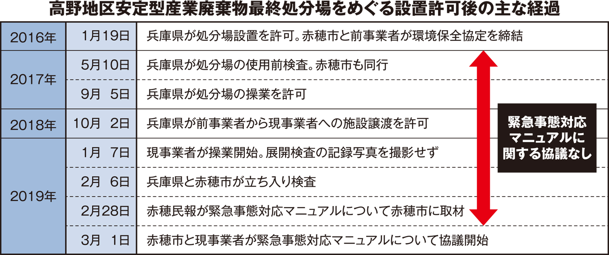 高野地区安定型産業廃棄物最終処分場をめぐる設置許可後の主な経緯