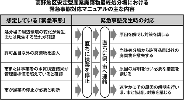 高野地区安定型産業廃棄物最終処分場における緊急事態対応マニュアルの主な内容