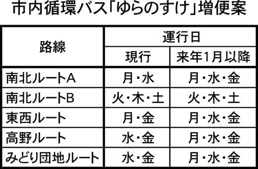市内循環バス「ゆらのすけ」増便案