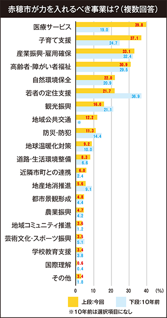 全世帯アンケート「赤穂市が力を入れるべき事業は?」