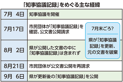 「知事協議記録」をめぐる主な経緯