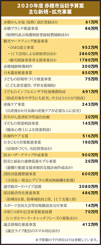 赤穂市2020年度当初予算案 主な新規・拡充事業