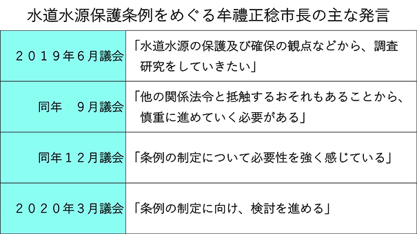 水道水源保護条例をめぐる牟禮正稔市長の主な発言