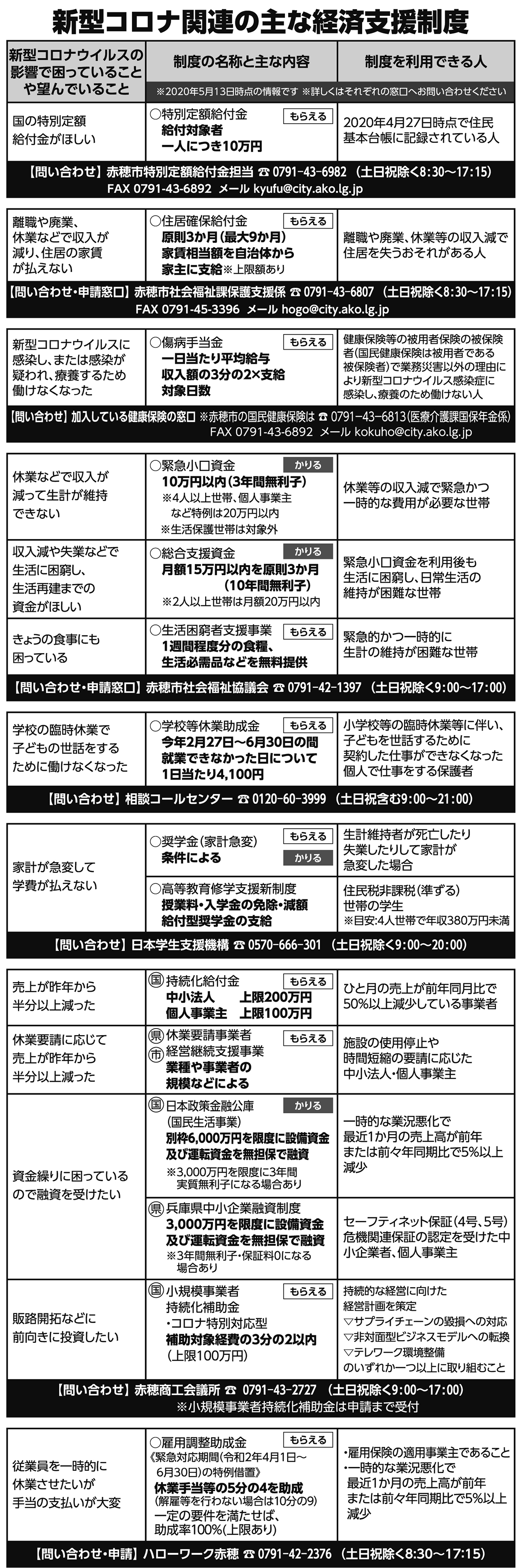 新型コロナ関連の主な経済支援制度(5月13日時点)