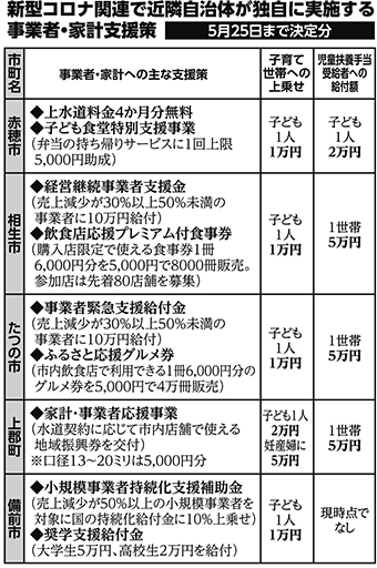 新型コロナ関連で近隣自治体が独自に実施する事業者・家計支援策(5月25日まで決定分)