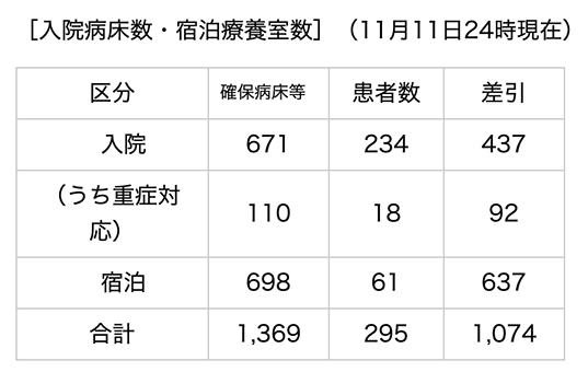 兵庫県内における新型コロナウイルス感染症の入院病床数・宿泊療養室数と患者数(11月11日24時時点、兵庫県まとめ)