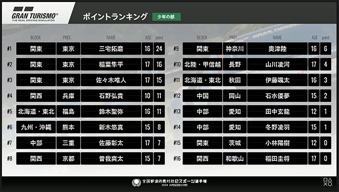 全国都道府県対抗eスポーツ選手権2020「グランツーリスモSPORT」少年の部の初日ポイントランキング