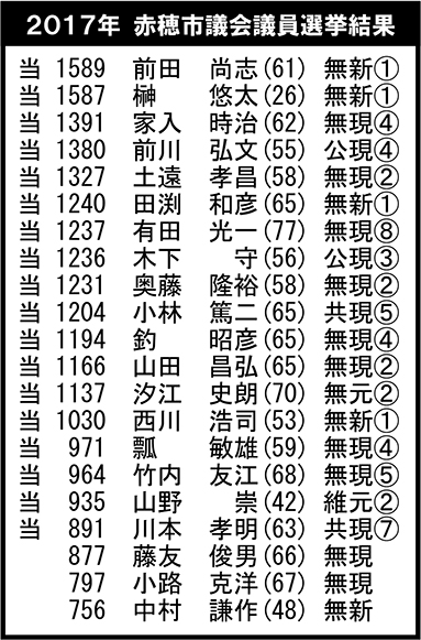 前回(2017年)の赤穂市議選開票結果