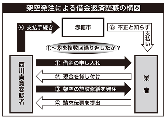 架空発注による借金返済疑惑の構図