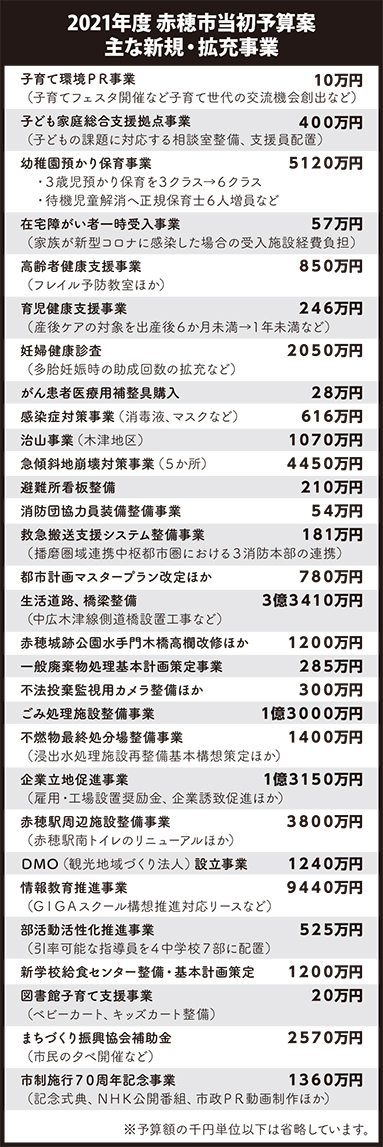 2021年度赤穂市当初予算案 主な新規・拡充事業