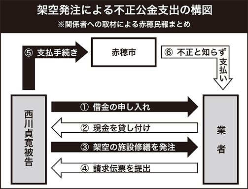 架空発注による公金不正支出の構図