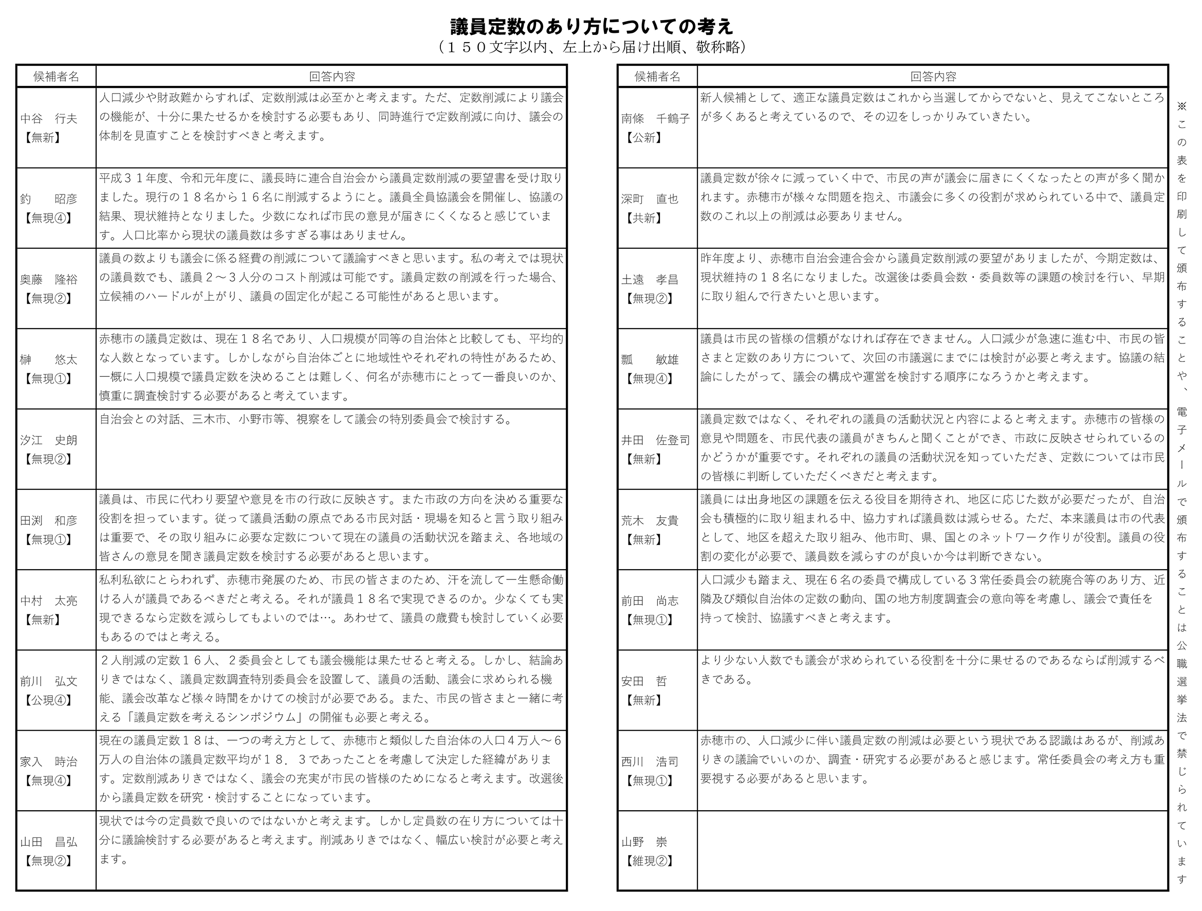 赤穂市議選立候補者アンケート【議員定数のあり方についての考え】