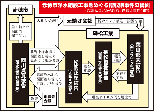 赤穂市浄水施設工事をめぐる贈収賄事件の構図