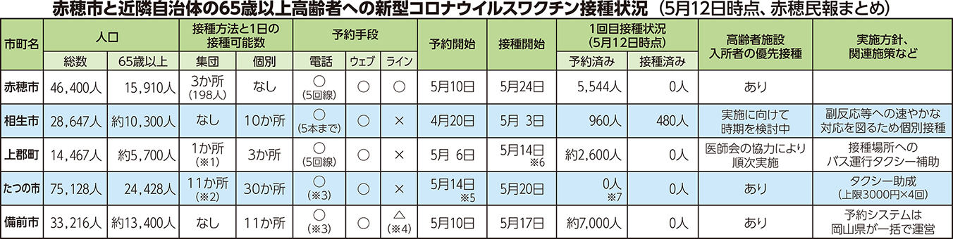 【※1】当面は240人(日曜は180人)でその後280人(210人)に増やす予定 【※2】曜日によって異なり、150人または600人 【※3】コールセンターのほか接種医療機関でも受付 【※4】市公式ラインからウェブへリンク 【※5】電話予約は、まずは80歳以上に限定、17日から70歳以上、19日から65歳以上に段階的に対象を拡大。ウェブ予約は14日から65歳以上を対象に受付 【※6】集団接種は5月15日から開始 【※7】初回は1万5000人の予約枠を設定