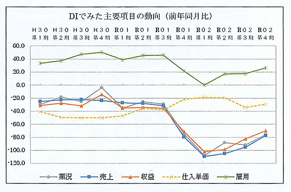 赤穂地区の景気動向グラフ=赤穂商工会議所提供